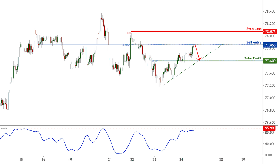 NZDJPY is testing resistance, potential reversal | 26 Apr 2021