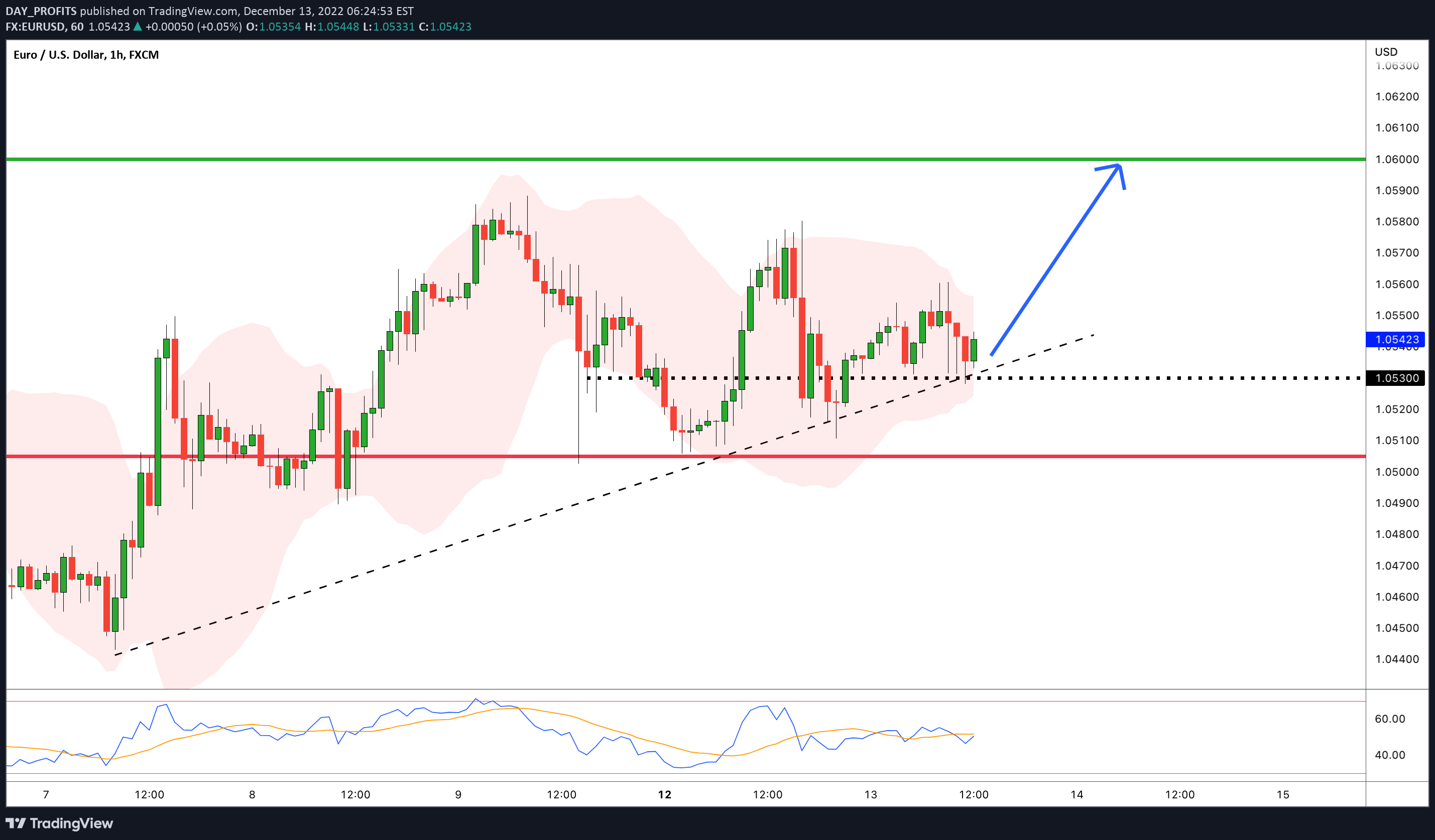 FX:EURUSD Idea Chart Image by DAY_PROFITS