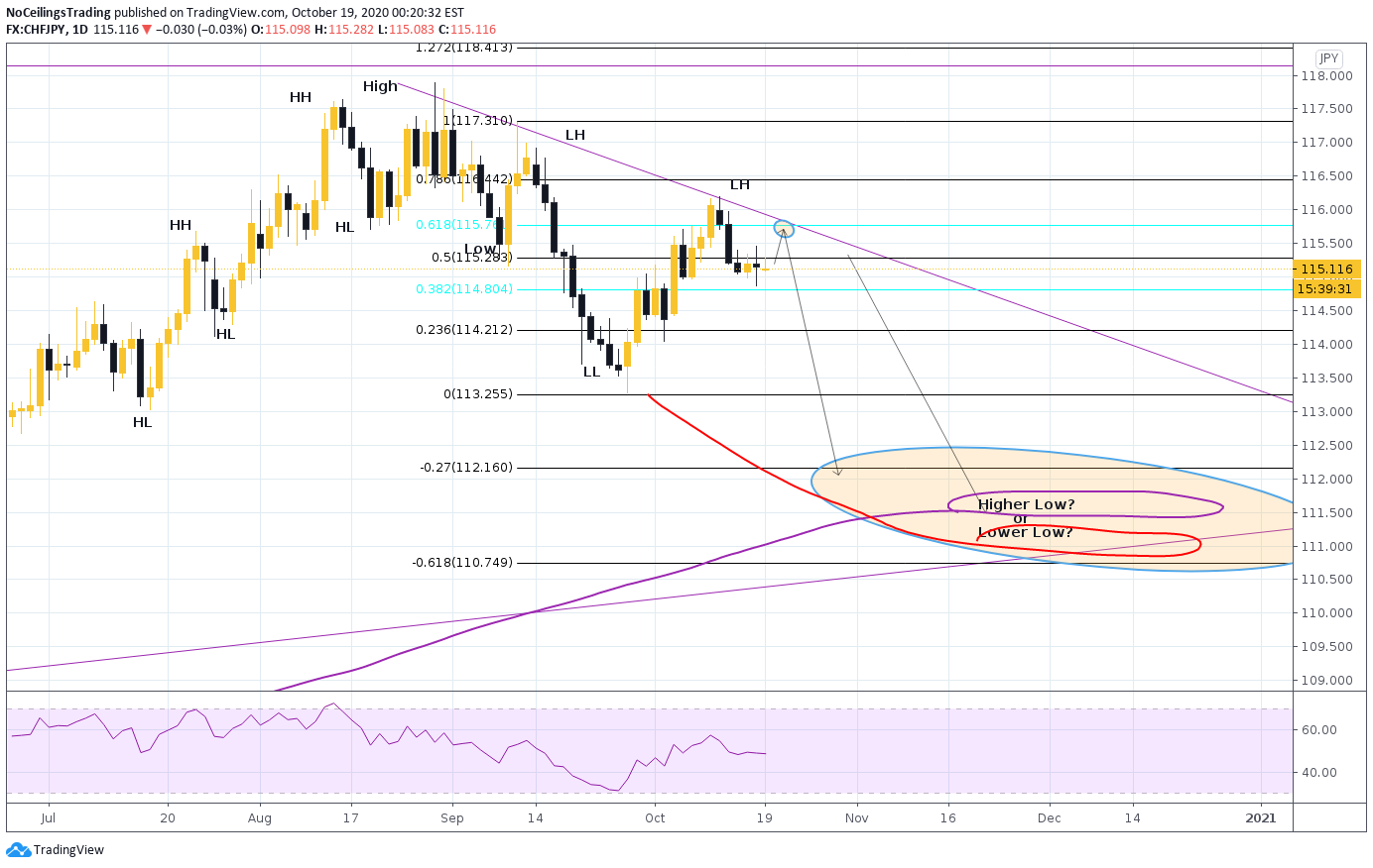 FX:CHFJPY Idea Chart Image by NoCeilingsTrading