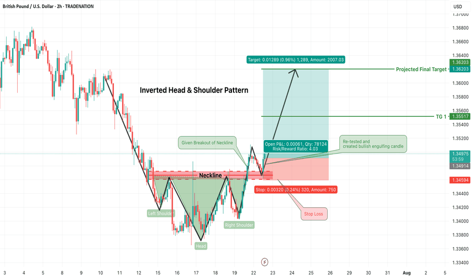 GBPUSD Long Trade Alert – Inverted Head & Shoulders Breakout