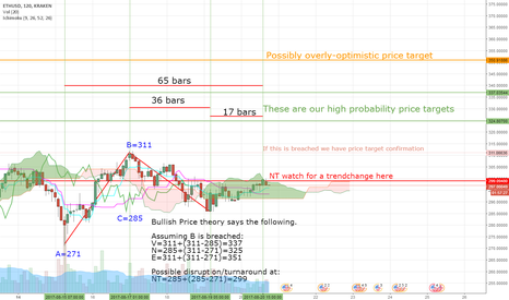 Ethereum/USD: bullish projections