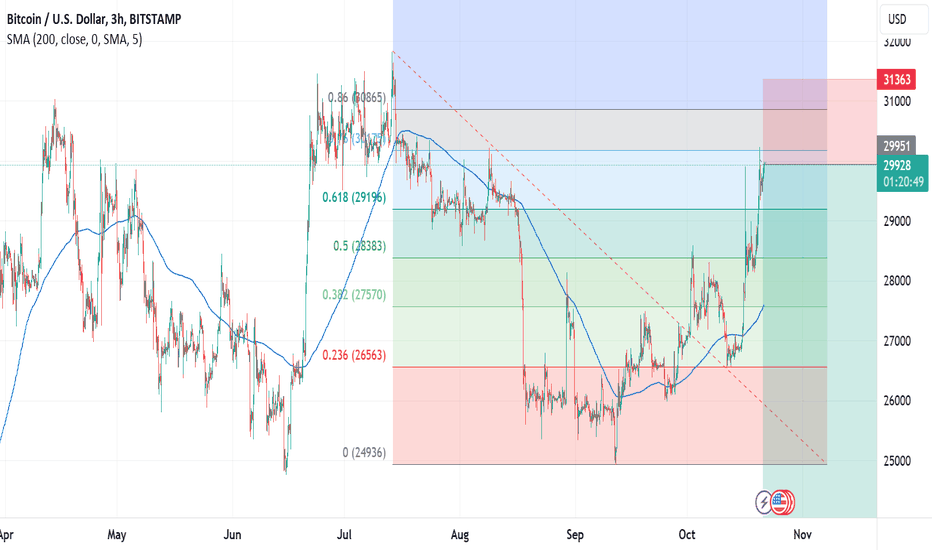 BTC Short 