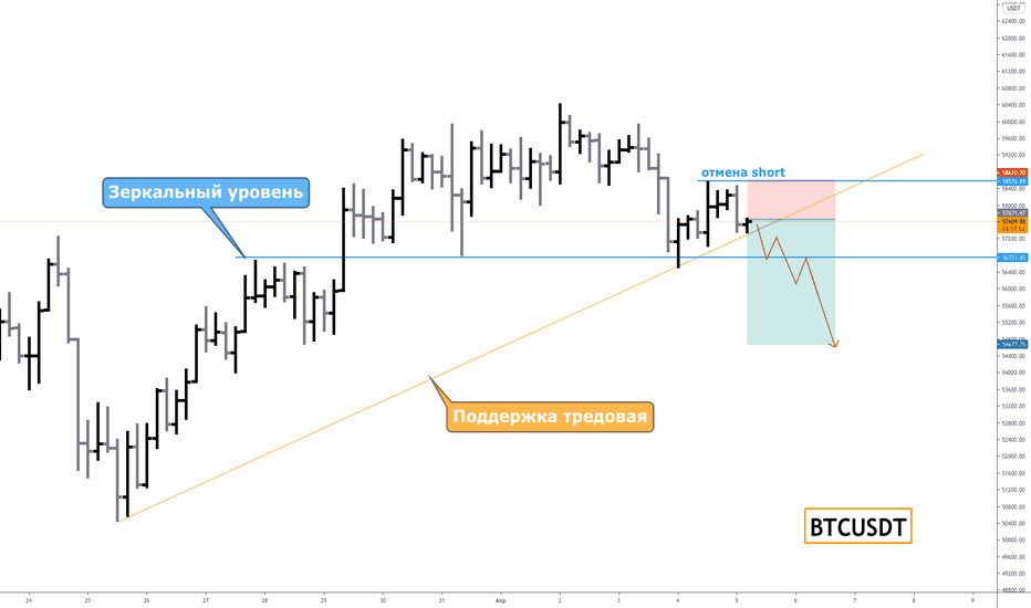 BTCUSDT - не кошерное дело шортить биткоин