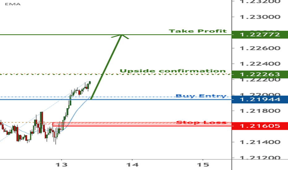 EURUSD is facing bullish pressure| 13 Jan 2021