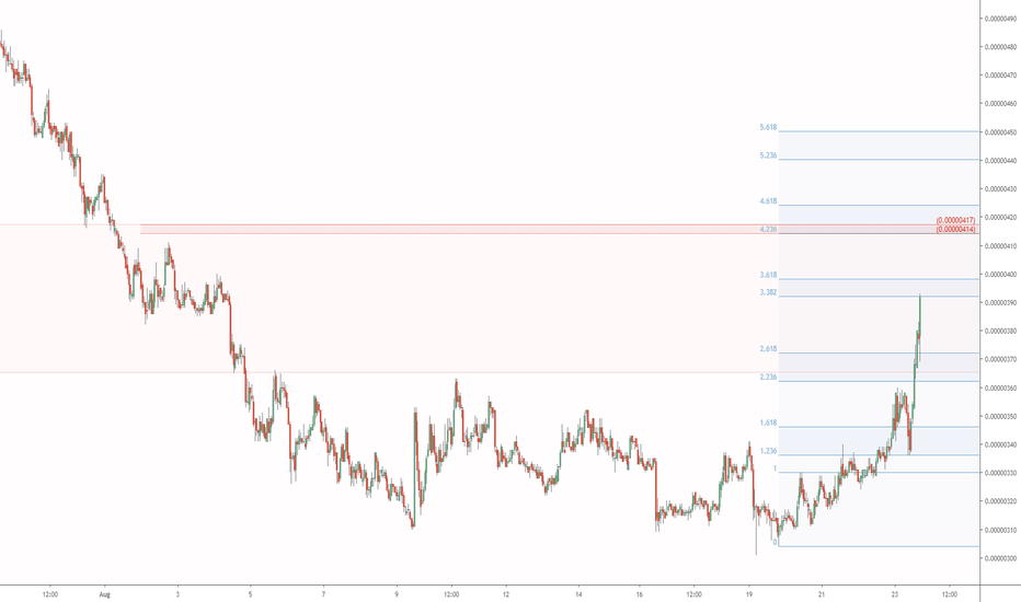 RVN/BTC headed 414-417 sats for bounce? Raven move near a top?