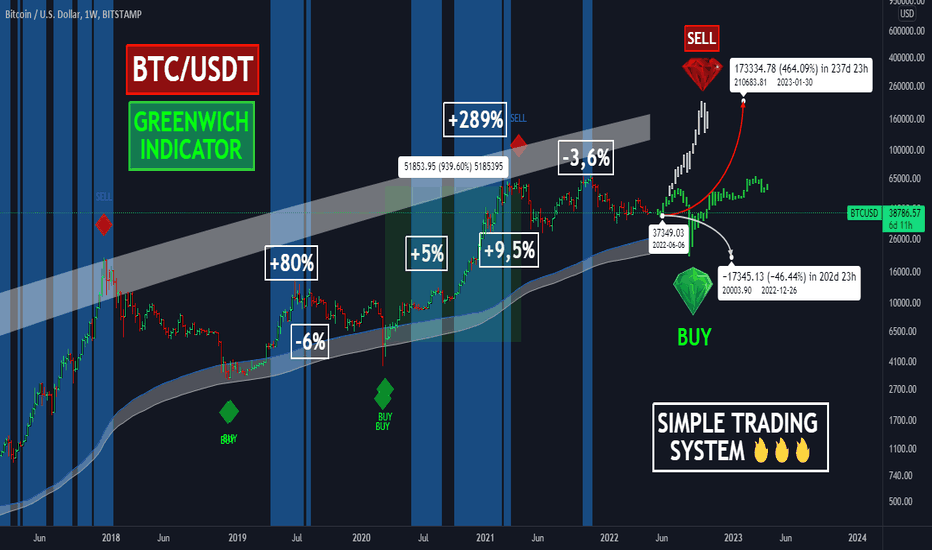 💹BTC: Greenwich indicator! Is the BUY signal SOON?