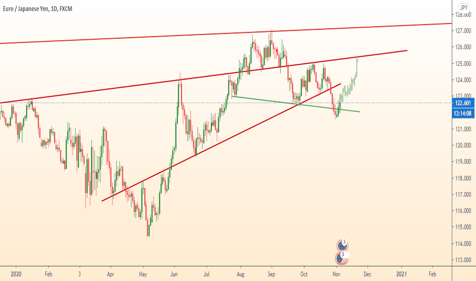 EURJPY growth after break support line