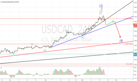USDCAD short activated