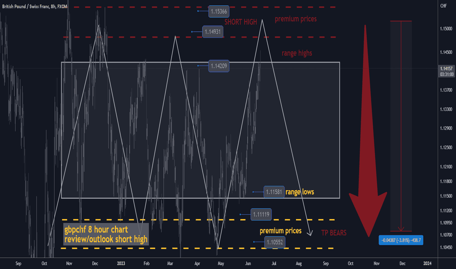 gbpchf 8hours short from resistance tp +400 pips