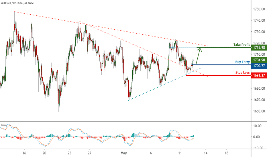 XAUUSD Symmetrical Triangle trade | 12 May 2020