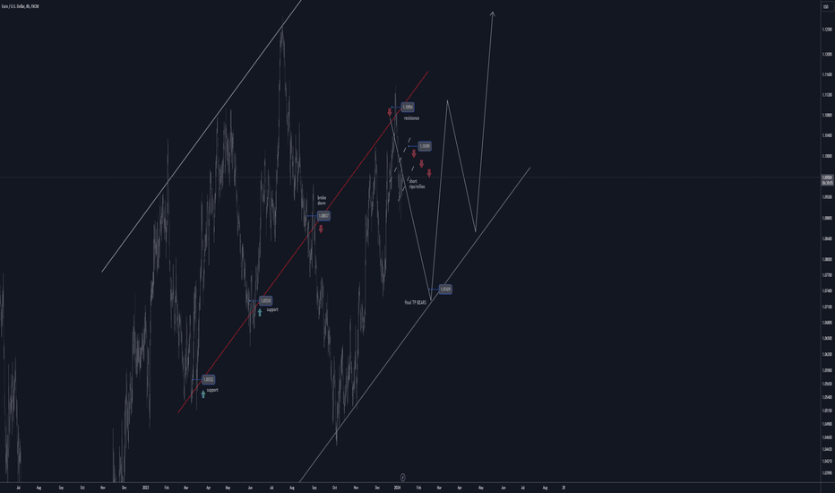 eurusd h8 short rips/rallies tp 0750