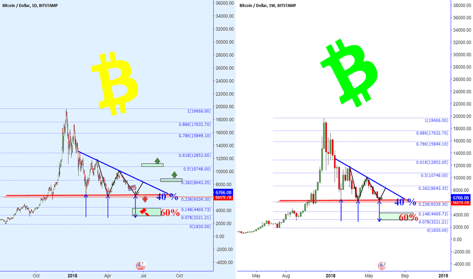 Which Scenario BTC!! will follow it?!