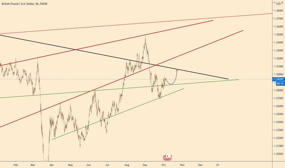 GBPUSD What to do