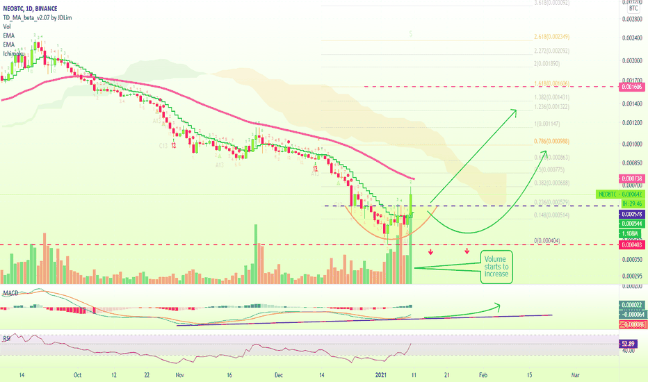 NEO Set To Change Trend (Next Target Mapped)