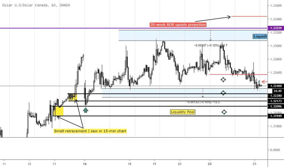 Kemaskini Plan : USDCAD 25 Sep 2019
