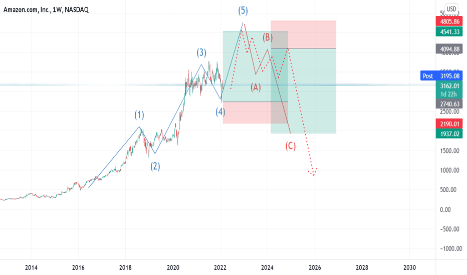 AMZN - Planning for the whipsaw of the century 