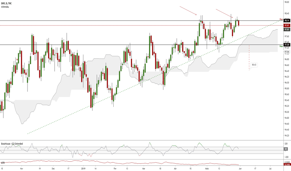 DXY FraquejouDeixando um Double Top