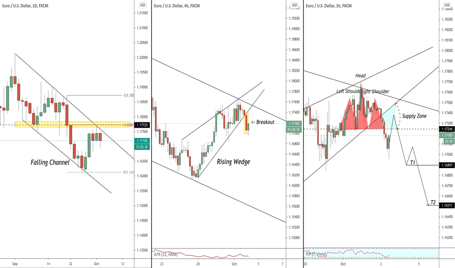 EURUSD: Multi Time Frame Analysis & Important Breakout