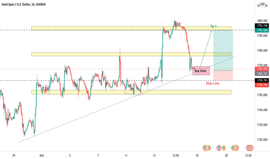 XaUUsD , We are in buy zone because of ...