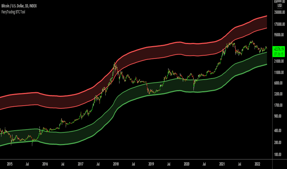 FieryTrading Long-Term Bitcoin Investor Tool