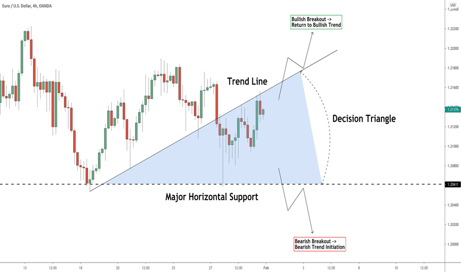 EURUSD: Where are We Going? Price Action Analysis