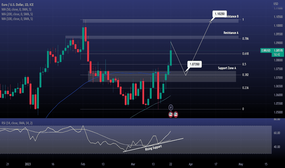 EURUSD broke into long term bullish territory again