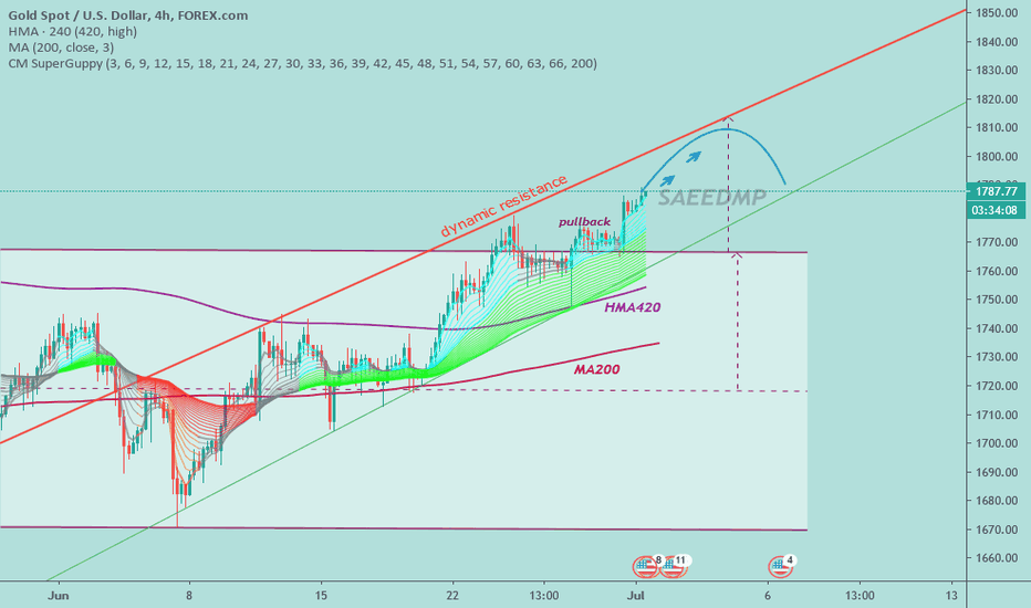 XAUUSD