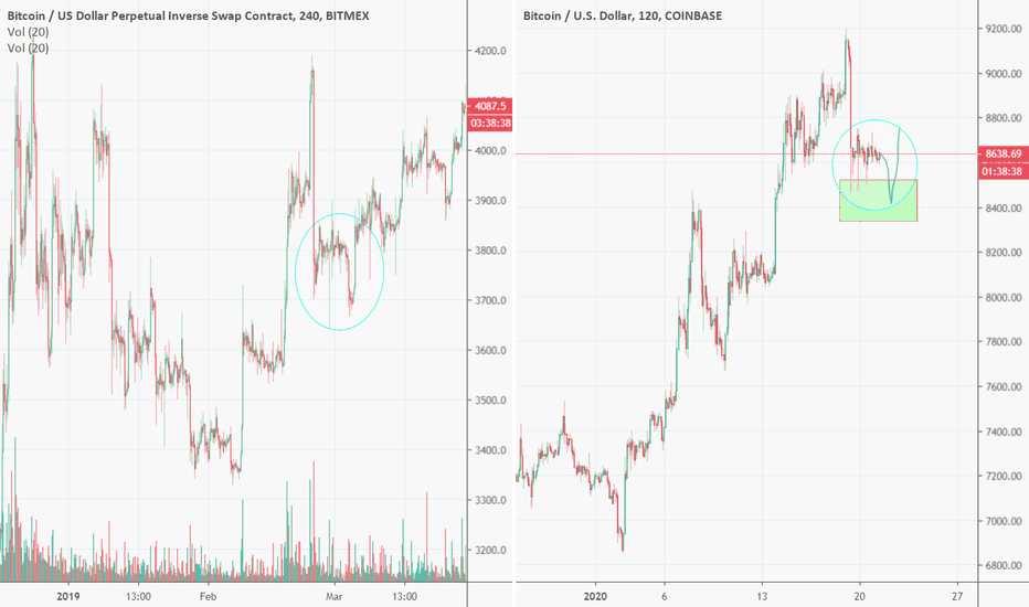 Bitcoin Rally comparing correctional moves