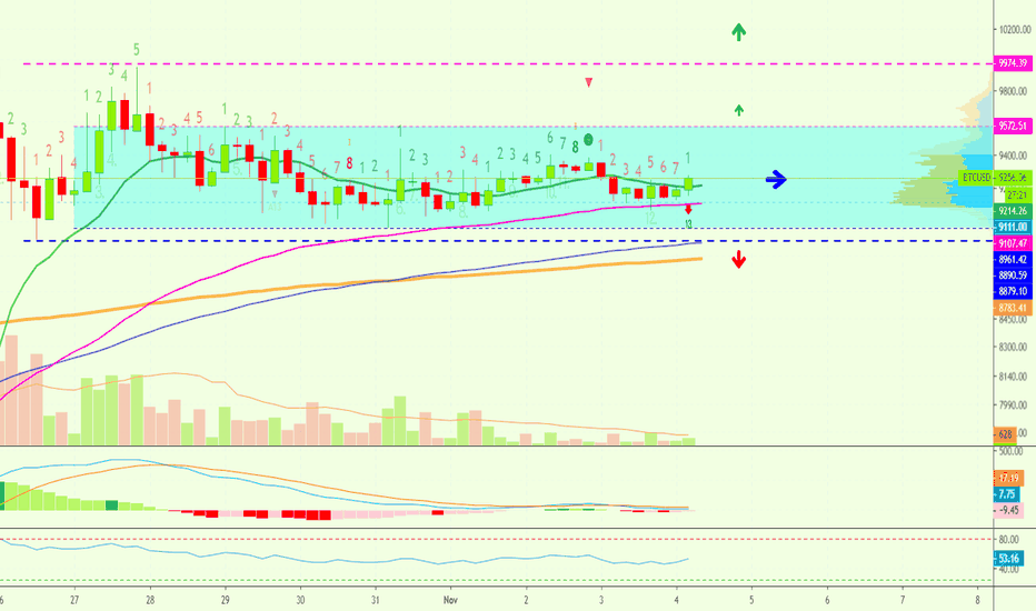 Bitcoin Sideways W/ Bullish Tendencies Continues | More Altcoins
