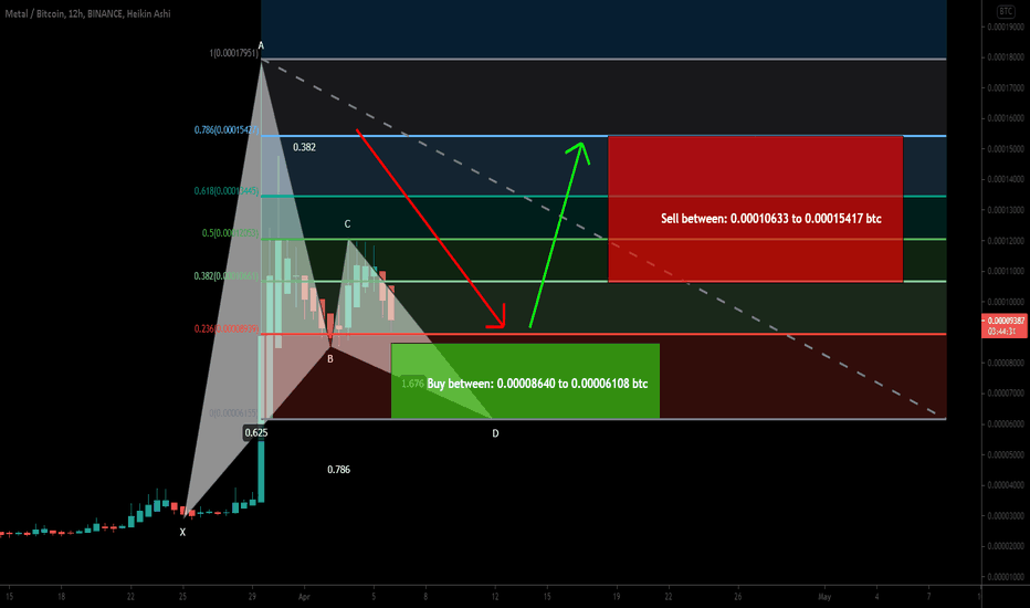Metal (MTL) forming bullish Gartley for upto 152% rally