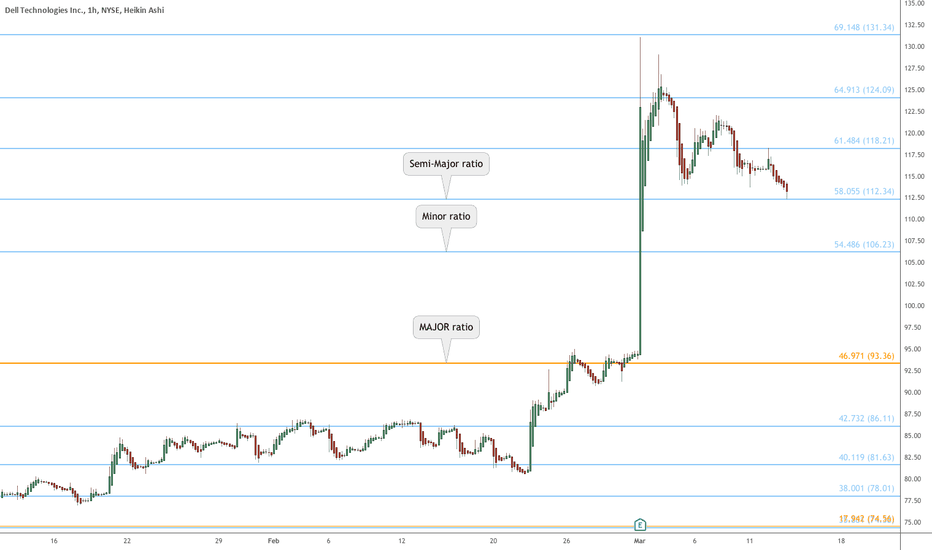 DELL retrace levels to watch for late entries