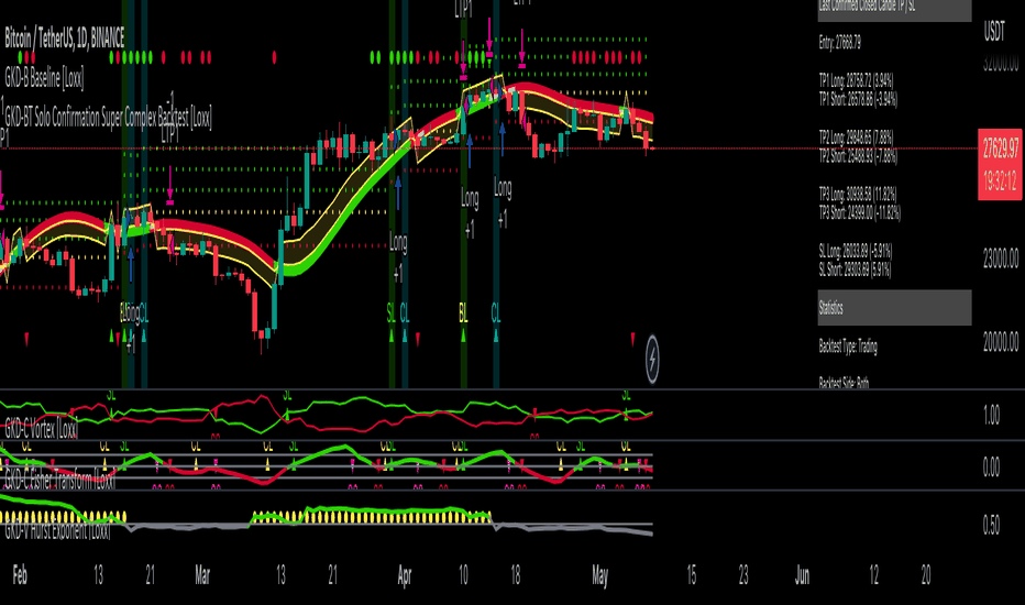 GKD-BT Solo Confirmation Super Complex Backtest [Loxx]