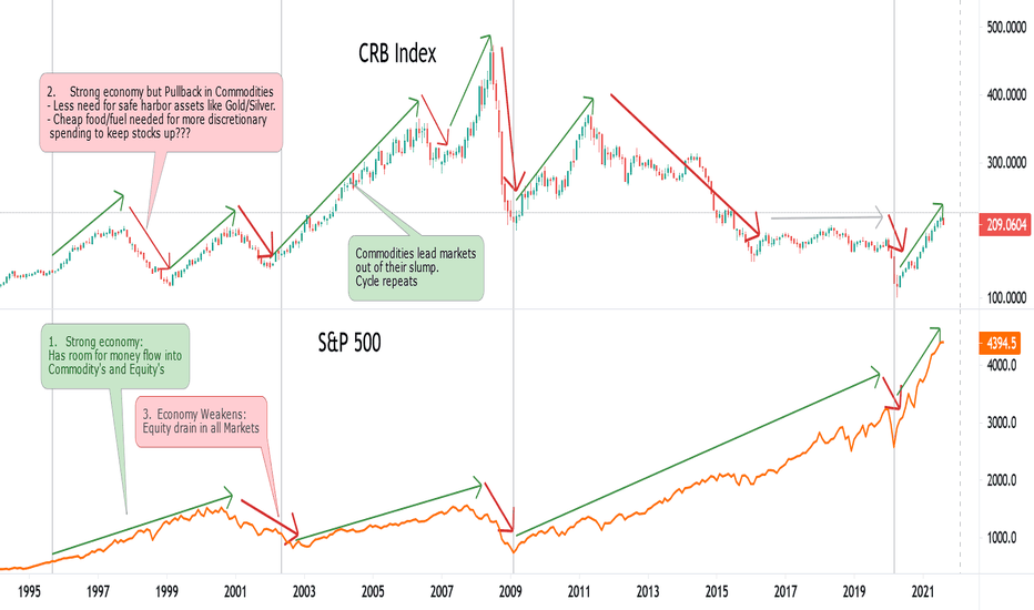 CRB / S&P