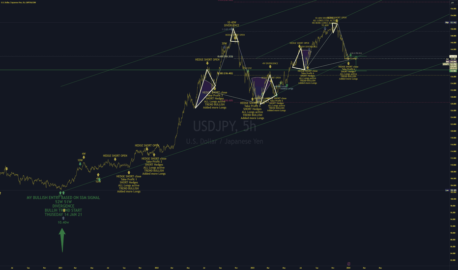 USDJPY BULLISH SHORT HEDGES CLOSED U.S. Treasury yields extend