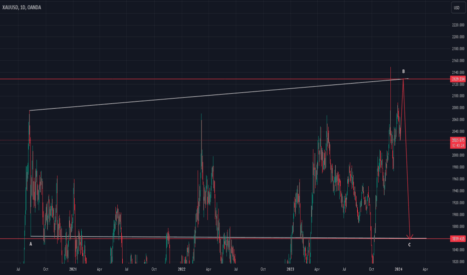 #xauusd long 8Jan24 #elliottwave wavec/b