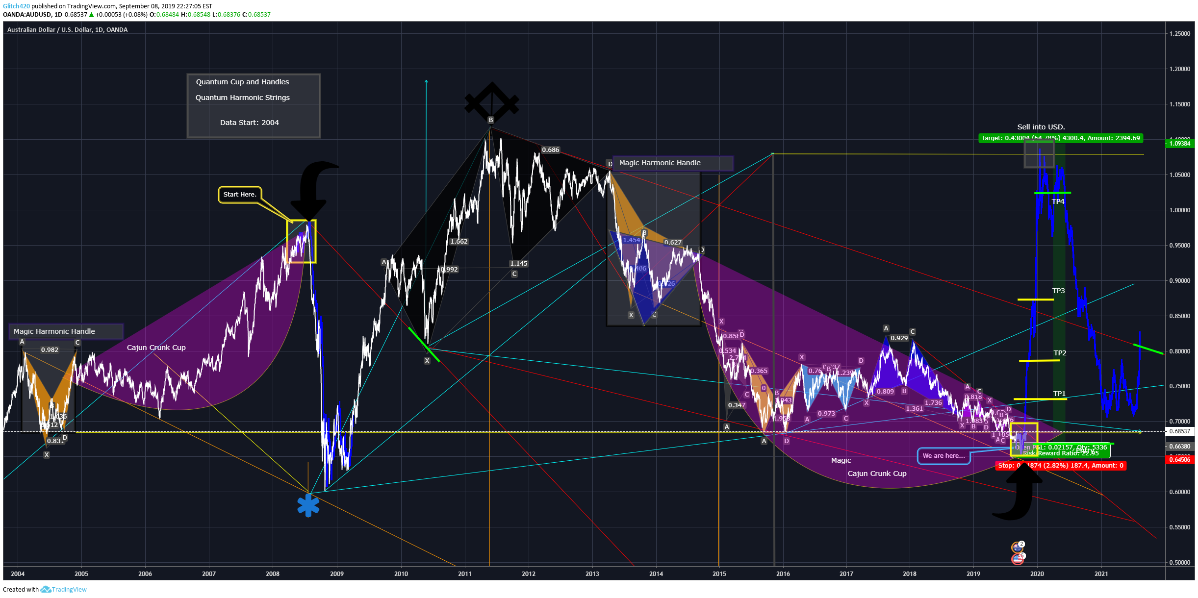 OANDA:AUDUSD Idea Chart Image by Glitch420