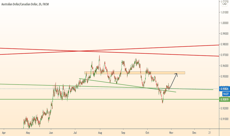 AUDCAD will grow
