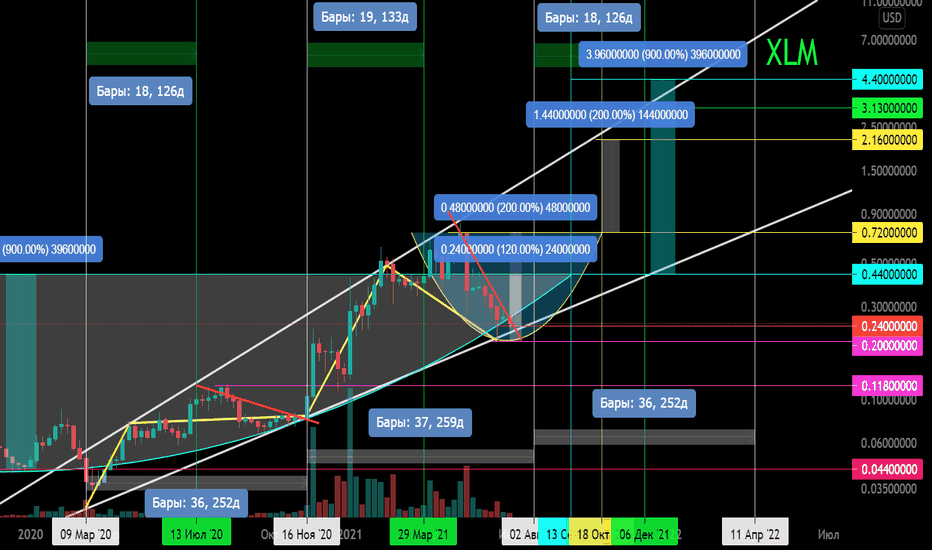 XLM/USD Расширяющаяся зона основного тренда. Чашка большая/малая