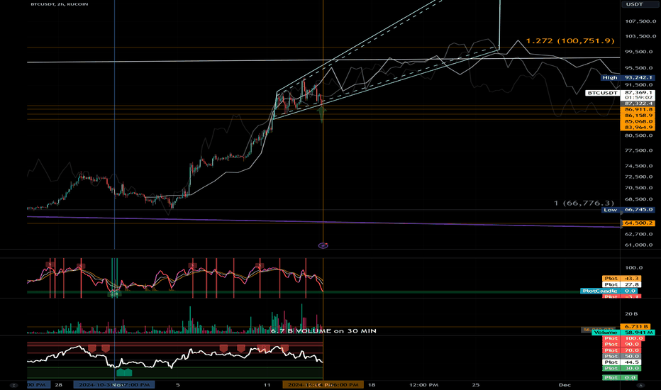 BTCUSDT | Alts Poised to Explode | Near Term (2H)
