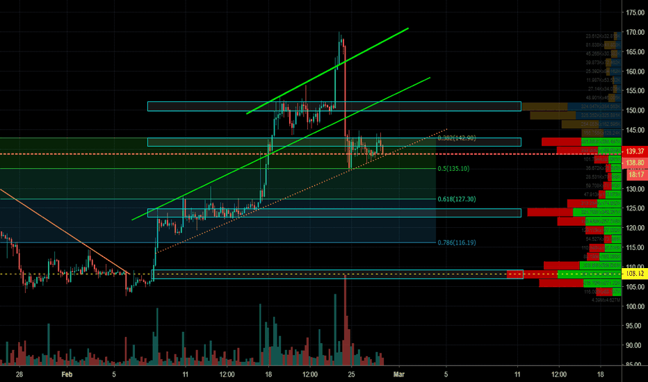 ETH Attempting to test the primary Trendline! QUICK ANALYSIS