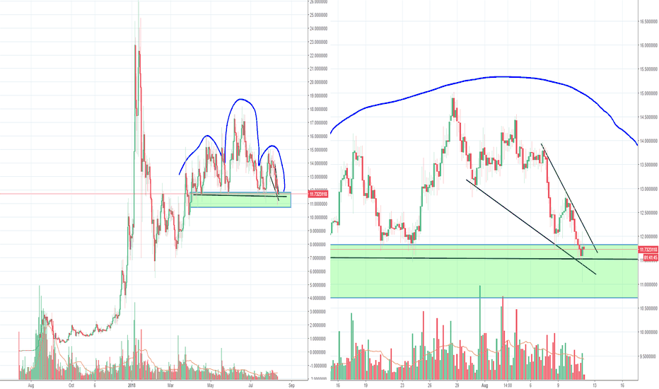 Good setup for BNB