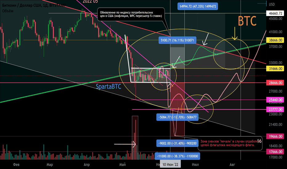 BTC/USD Вторичный тренд. Зажатие. Важная зона.