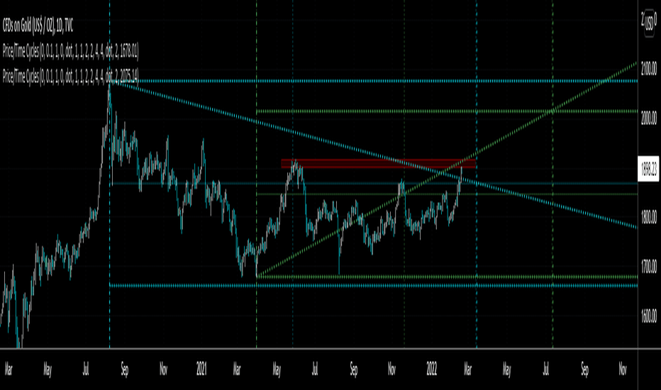 Price/Time Cycles