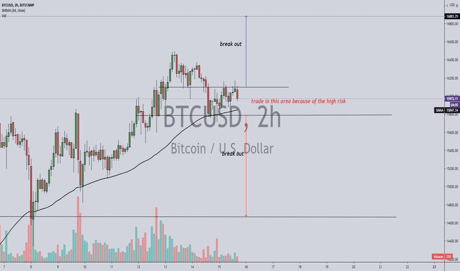 BTCUSD (trade in this area because of the high risk)