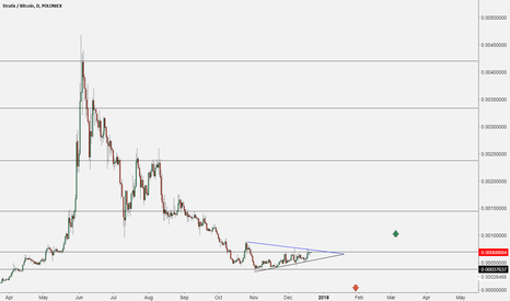 STRATBTC Update for 550% of profit