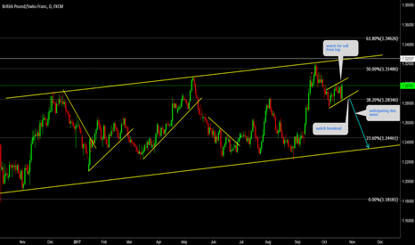 GBPCHF Watch top fop sell before the breakout 