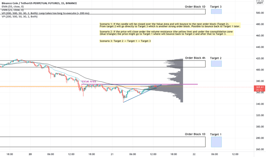 [BNB/USDT]: Bullish scenario?!