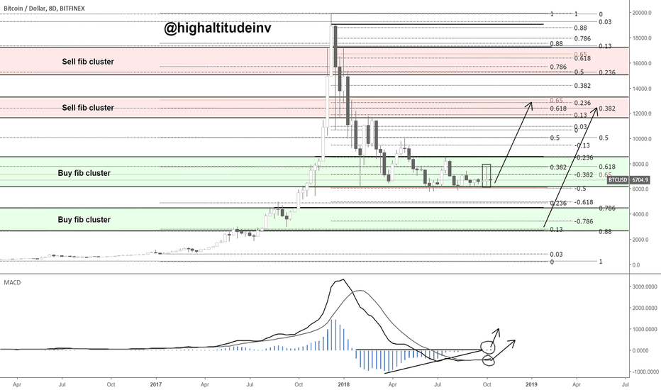This is how to play Bitcoin with 99% accuracy 