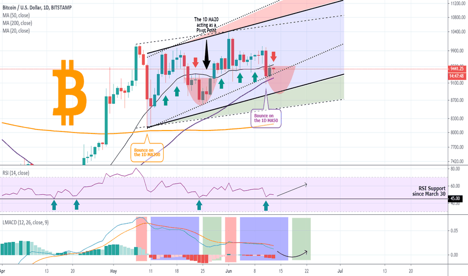 BITCOIN A Channel Up perspective for the short-term.