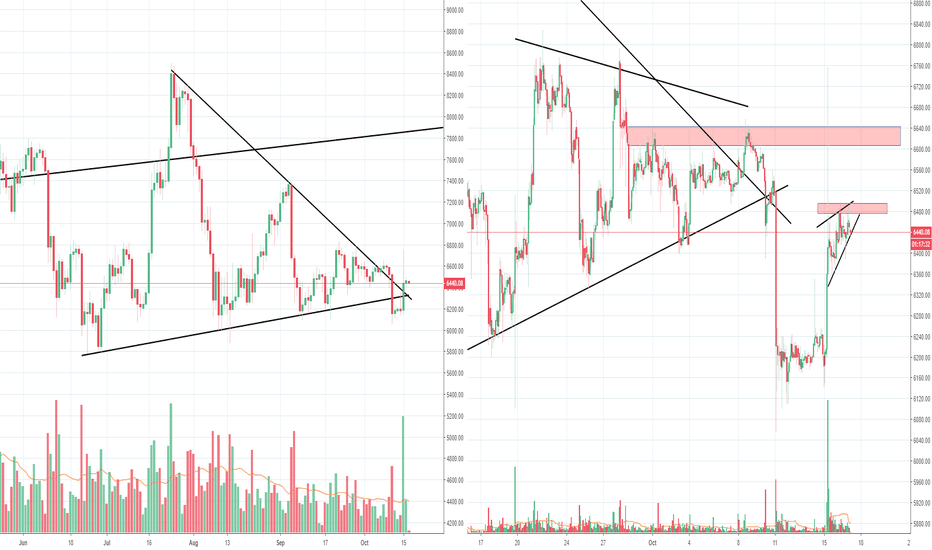 Bitcoin from bear to bull to neutral again